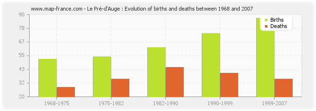 Le Pré-d'Auge : Evolution of births and deaths between 1968 and 2007